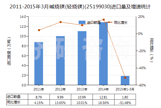 2011-2015年3月堿燒鎂(輕燒鎂)(25199030)進(jìn)口量及增速統(tǒng)計(jì)
